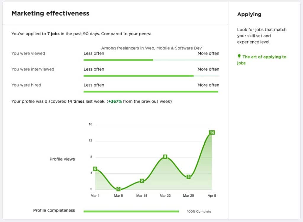 Stats from my marketing effectiveness to learn how to make a winning bid on Upwork