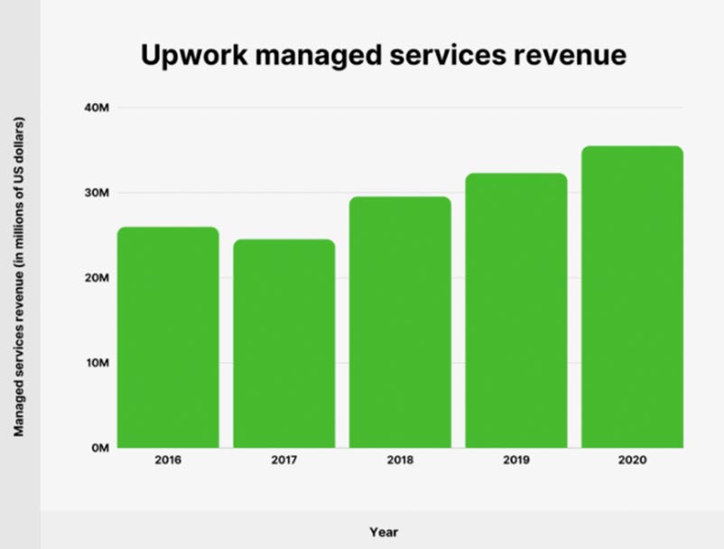 An image of the increase in Upwork's managed services revenue to illustrate why you should freelance on Upwork