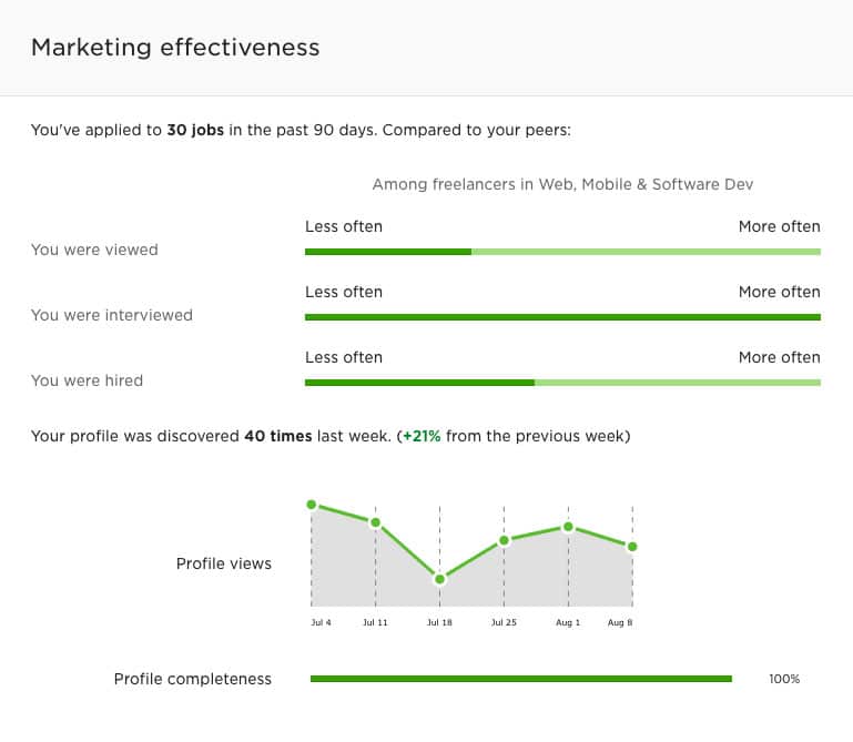 Using Upworks metrics to double your income with Upwork