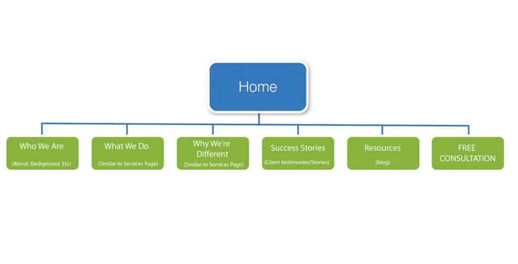 a simple sitemap to teach you how to become a web designer without a degree