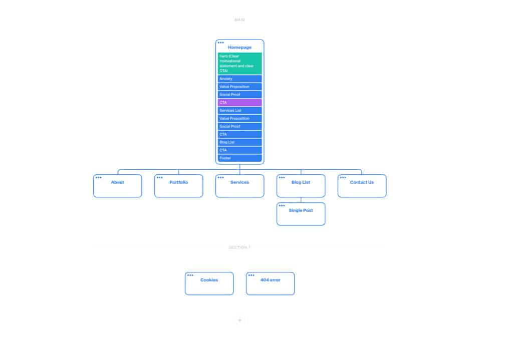 A sitemap with a very lofi wireframe built with octopus.do