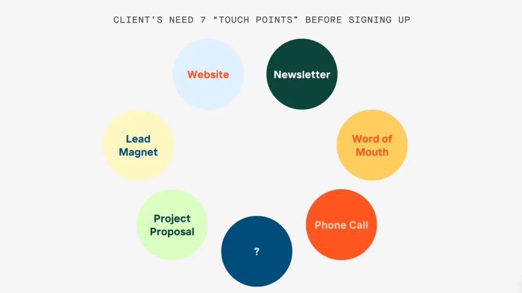 A graph that says clients need 7 "touch points" before signing up:
1. Website
2. Newsletter
3. Lead Magnet
4. Project Proposal
5. Word of Mouth
6. Phone Call
7. ?

An illustration to show what to do to help with web design leads once you get them