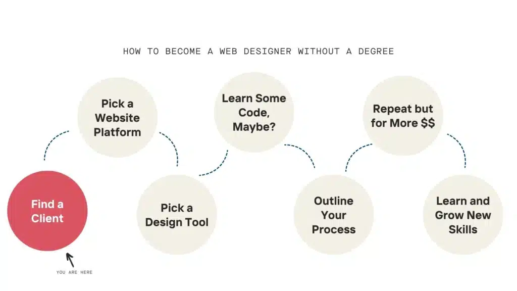 The roadmap to become a web designer without a degree with Find a Client highlighted