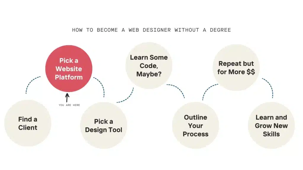 The roadmap to become a web designer without a degree with Pick a Website Platform highlighted