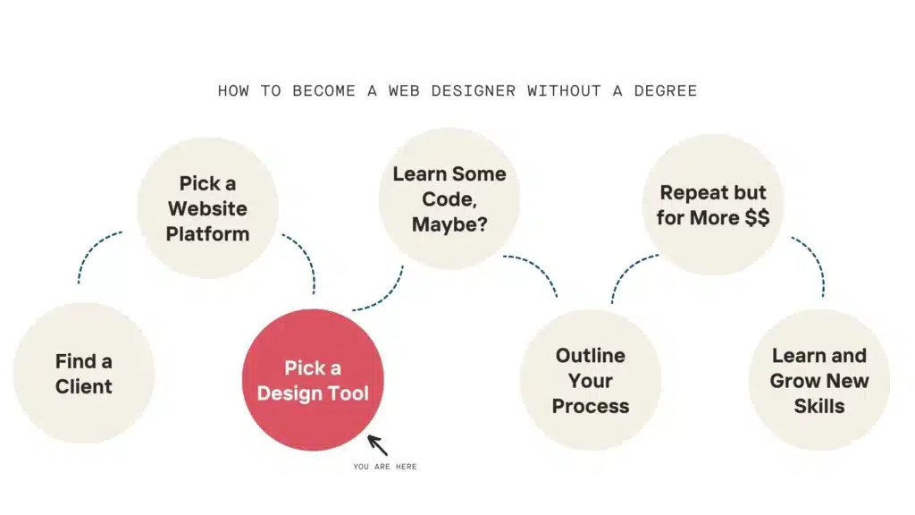 The roadmap to become a web designer without a degree with Pick a Design Tool highlighted