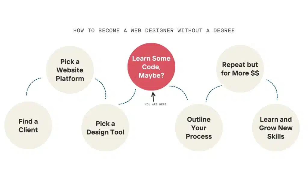 The roadmap to become a web designer without a degree with Learn some code, maybe? highlighted