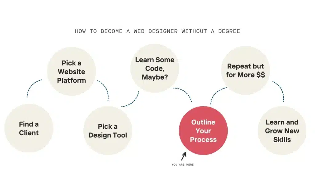 The roadmap to become a web designer without a degree with Outline Your Process highlighted