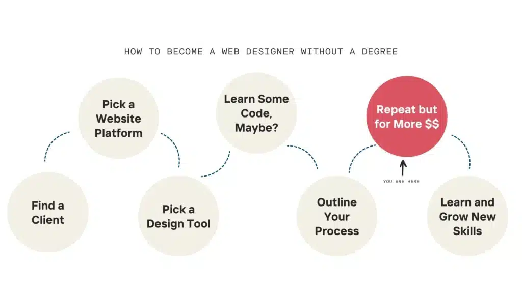 The roadmap to become a web designer without a degree with Repeat but for more $$ highlighted