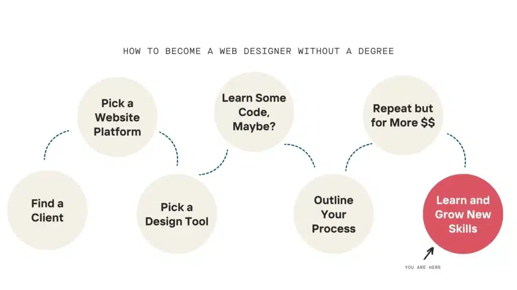 The roadmap to become a web designer without a degree with Learn & Grow New Skills highlighted