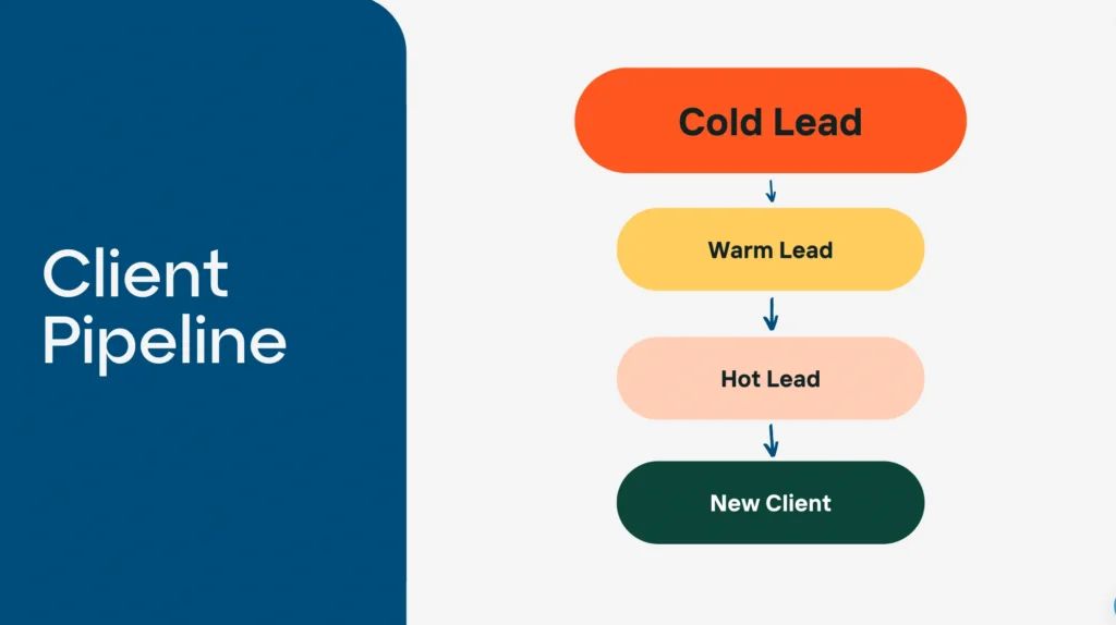 a chart that shows a client going from a cold to web design lead to warm web design leads