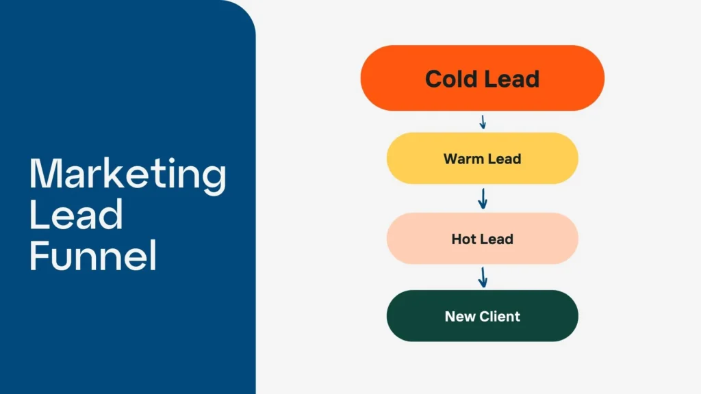 a chart that shows a marketing lead funnel going from a cold lead to a new client