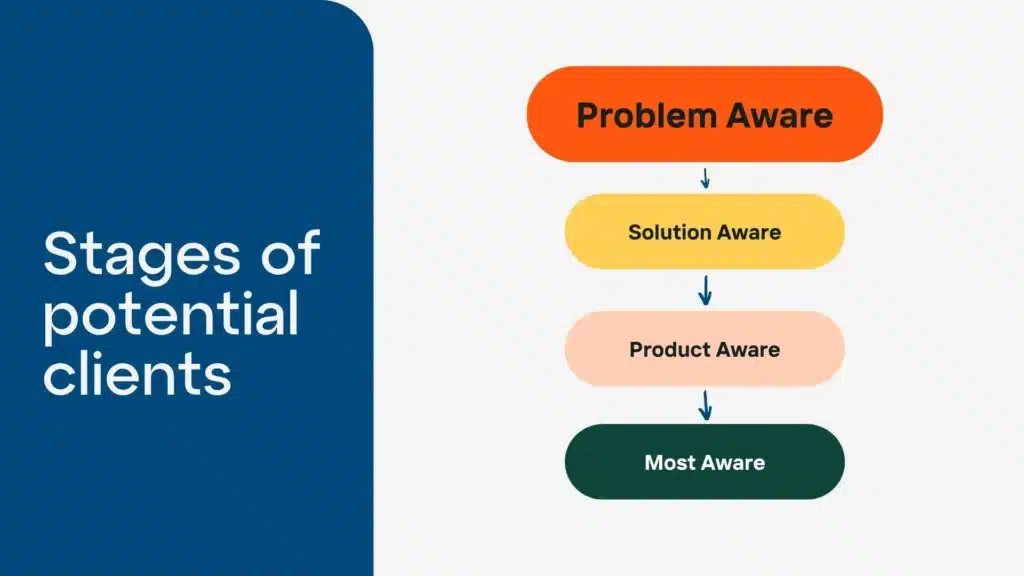 a graph showing the stages of potential clients