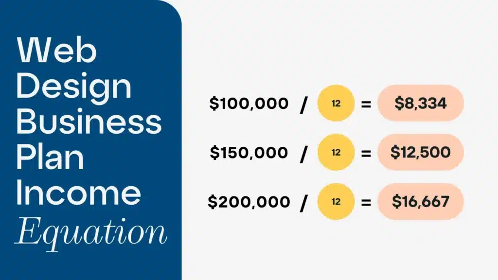 A graphic that says web design business plan income equation with numbers for $100k $150k and $200k