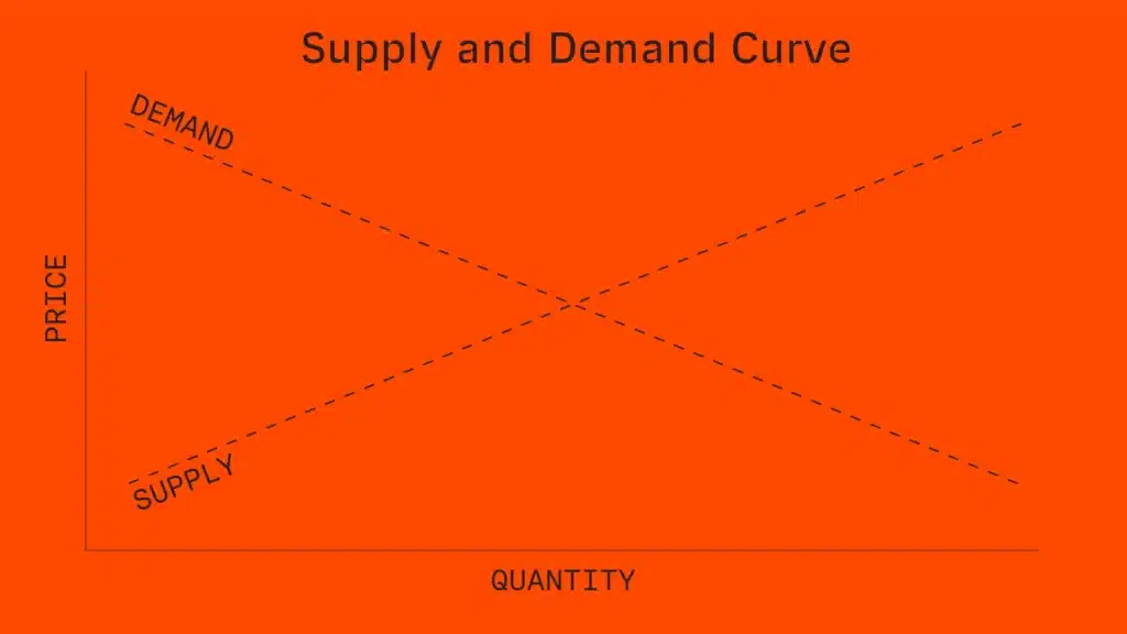 An orange graph illustrating the supply and demand curve, with the price on the vertical axis and quantity on the horizontal axis. The downward-sloping demand curve intersects with the upward-sloping supply curve, indicating the equilibrium point where price and quantity meet. This visual representation can help answer the question, “How much should I charge for a website design?” by emphasizing the importance of balancing client demand with your availability and pricing strategy.