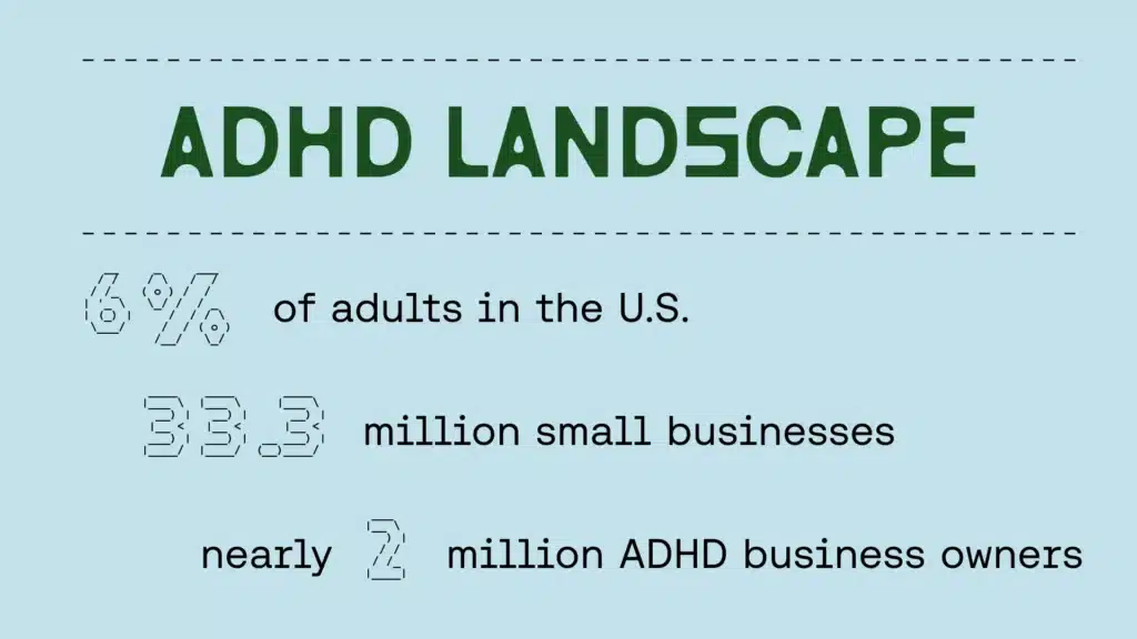 ADHD Landscape 6% of adults in the U.S. have ADHD.

33.3 million small buisnesses.

So nearly 2 million ADHD business owners